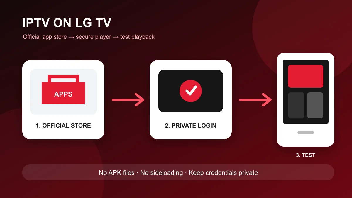Original diagram of an LG-style webOS television, official app store, router and secure player setup steps