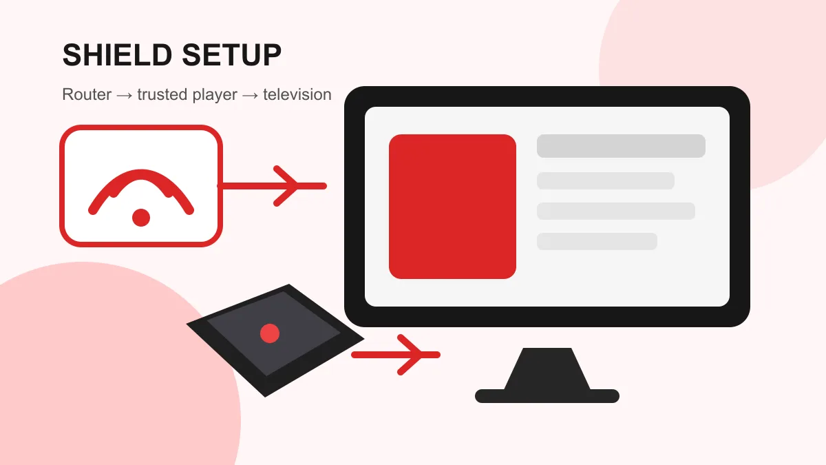Original diagram of an Nvidia Shield-style streaming box connected to a television and home router