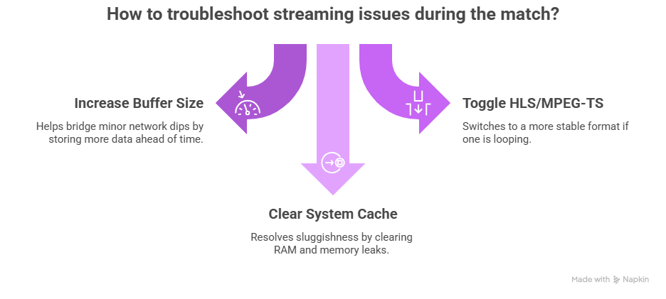 How to troubleshoot streaming issues during the match